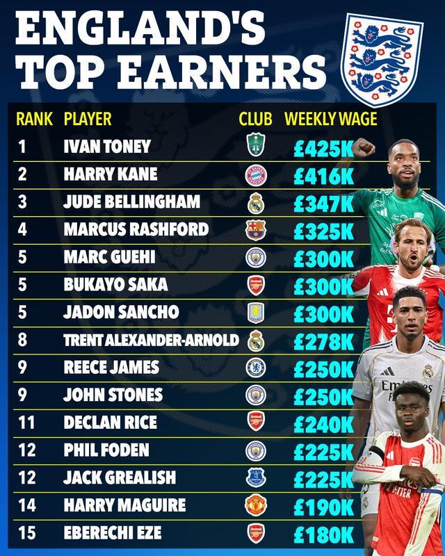 J9九游会官方网站-太阳报统计英格兰球员周薪TOP15：托尼42.5万镑第1，凯恩第2